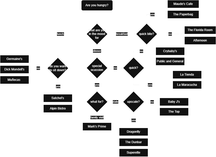 Flowchart for choosing where to eat in Gainesville